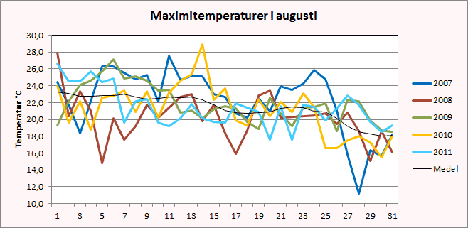 Maximitemperaturer i Riala, Norrtälje i augusti