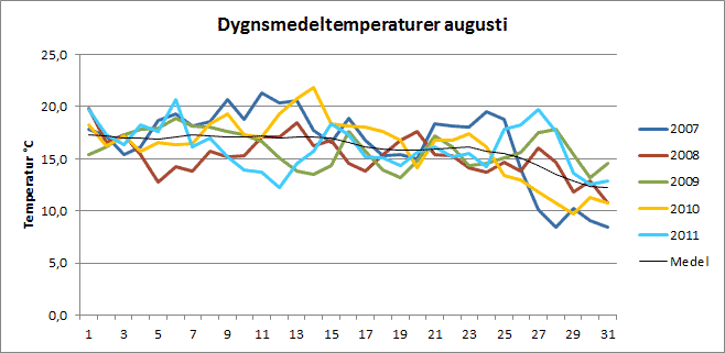 Medeltemperaturer i Riala i augusti