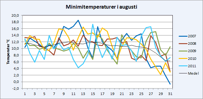 Minimitepmeraturer i Riala, Norrtälje i augusti