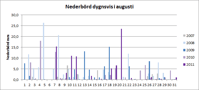 Nederbörd per dygn i augusti