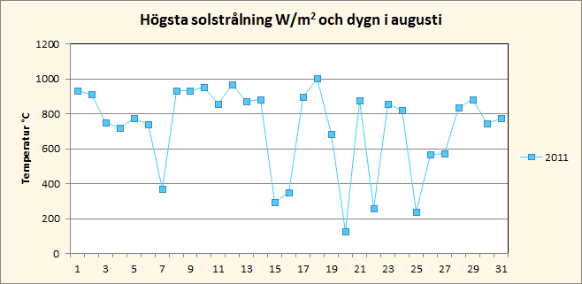 Solinstrålning i augusti i Riala, Norrtälje