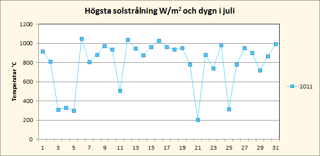 Solinstrålning i juli i Riala, Norrtälje
