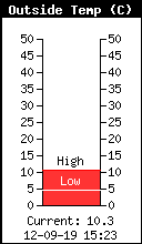 Utomhustemperatur