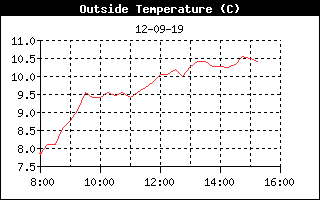 Temperaturen de senaste 8 timmarna